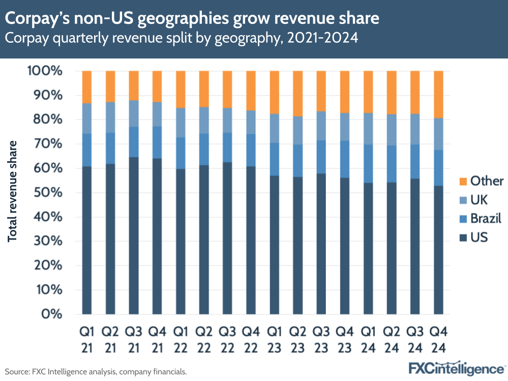 A graphic showing Corpay's quarterly revenue split by geography, Q1 2021-Q4 2024