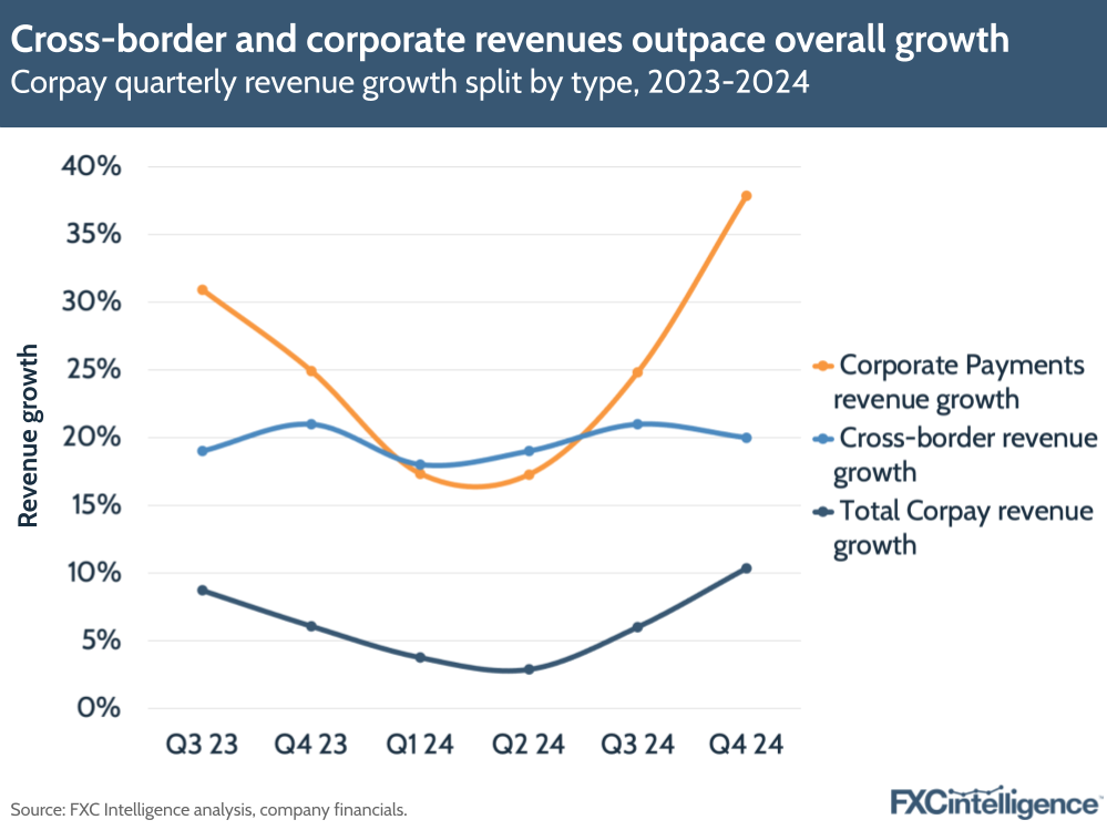 A graphic showing Corpay's quarterly revenue growth split by type (Corporate Payments, cross-border and total Corpay), Q3 2023-Q4 2024