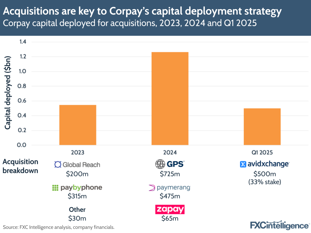 A graphic showing the capital Corpay has deployed for acquisitions in 2023 ($200m for Global Reach, $315m for PaybyPhone and $30m for Other), 2024 ($725m for GPS, $475 for Paymerang and $65m for Zapay) and Q1 2025 ($500m for a 33% stake in AvidXchange)