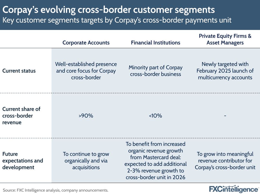 A graphic showing Corpay's key customer segments (Corporate accounts, financial institutions and private equity firms & asset managers) targets by Corpay's cross-border payments unit