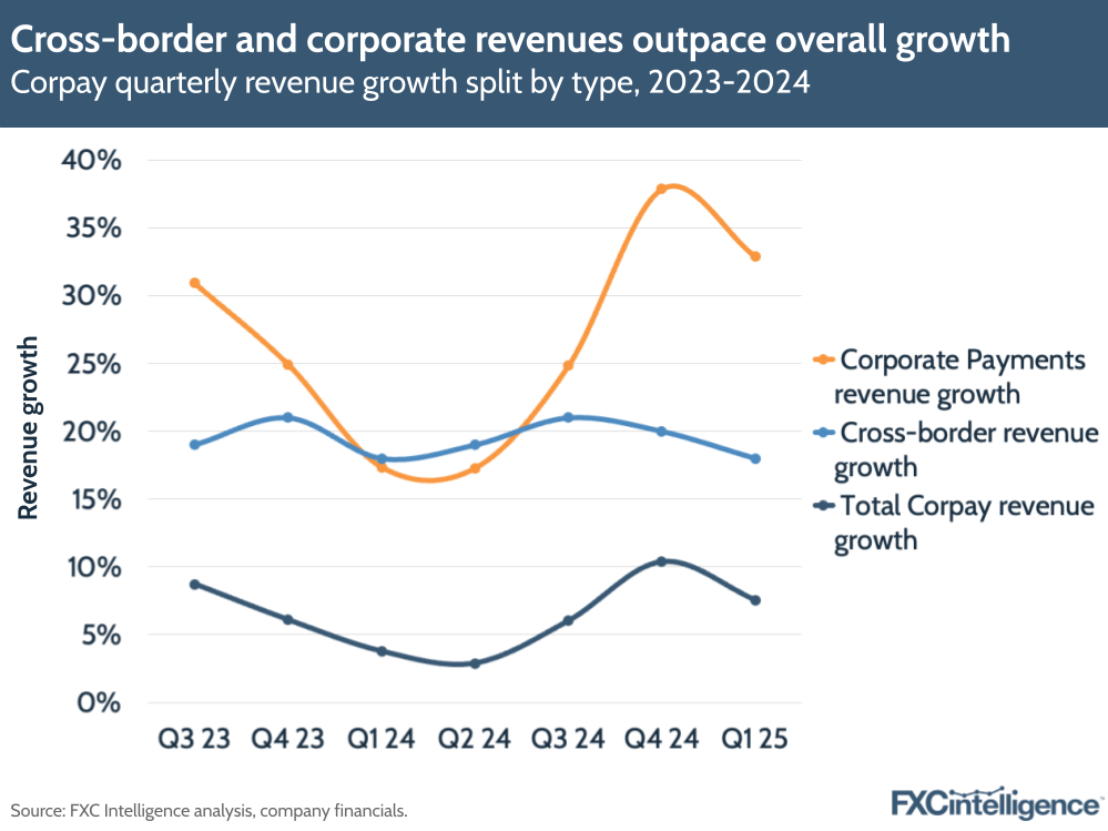 A graphic showing Corpay's quarterly revenue growth split by type (Corporate Payments, cross-border and total Corpay), Q3 2023-Q1 2025 
