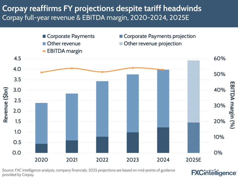 A graphic showing Corpay's full-year revenue & EBITDA margin, 2020-2024, with 2025 estimate