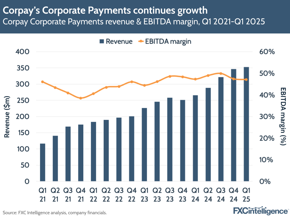 A graphic showing Corpay's Corporate Payments revenue & EBTIDA margin, Q1 2021-Q1 2025