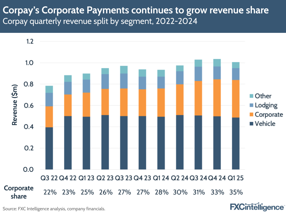 Corpay's quarterly revenue split by segment (Vehicle, Corporate, Lodging and Other), Q3 2022-Q1 2025