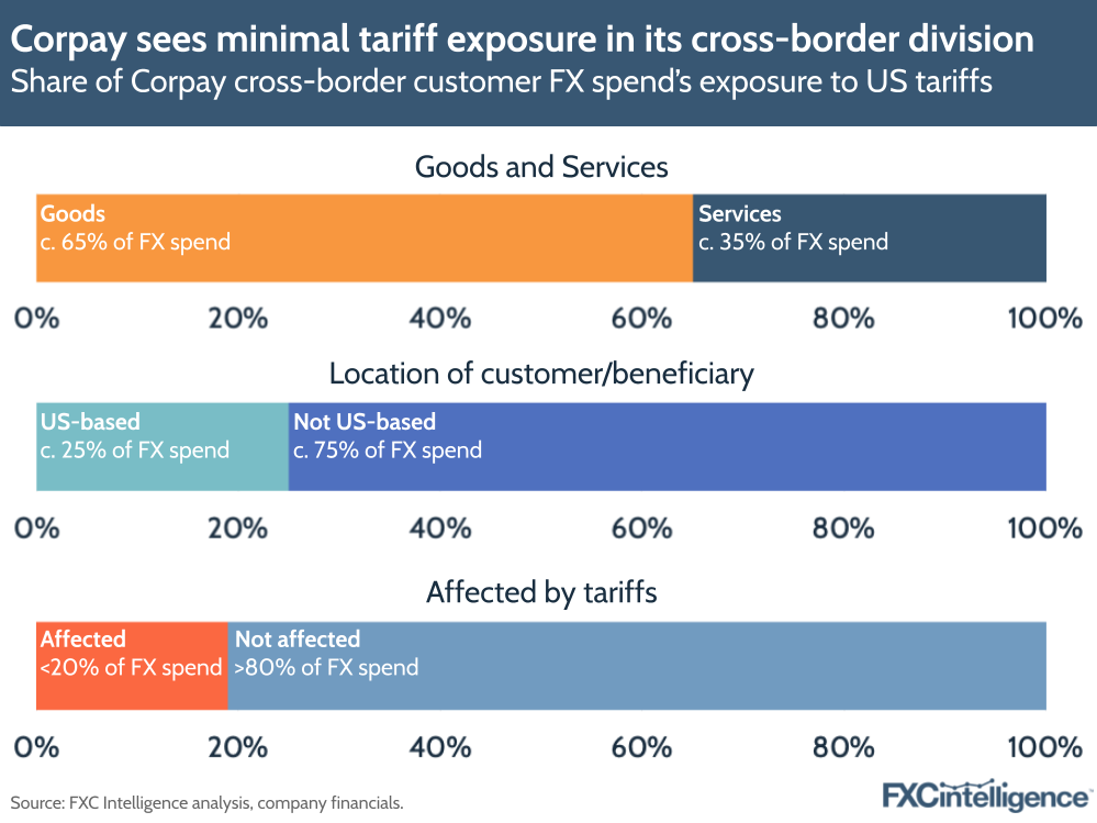A graphic showing the share of Corpay's cross-border customer FX spend's exposure to US tariffs, split by goods and services, location of customer/beneficiary, and total fx spend affected by tariffs