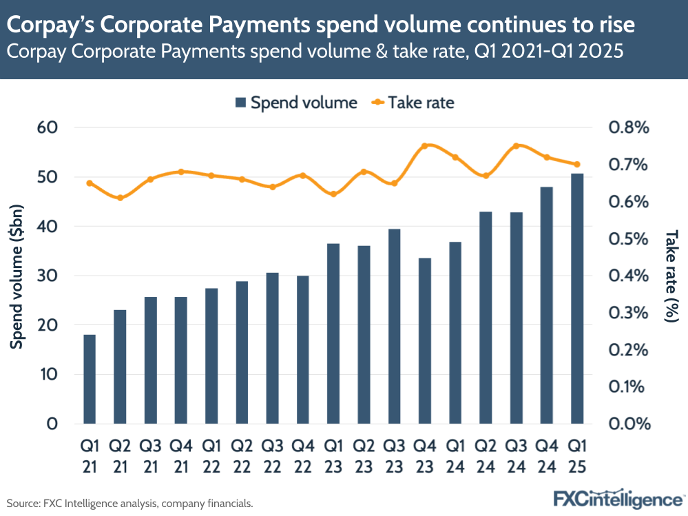A graphic showing Corpay's Corporate Payments spend volume & take rate, Q1 2021-Q1 2025