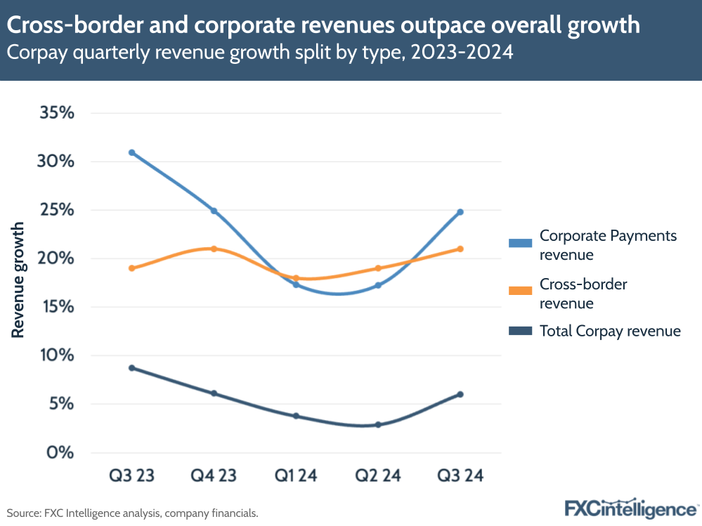 A graphic showing Corpay's quarterly revenue growth split by type (Corporate Payments, cross-border and company total), Q3 2023-Q3 2024