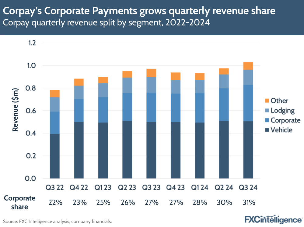 A graphic showing Corpay's quarterly revenue split by segment (Vehicle, Corporate, Lodging and Other), Q3 2022-Q3 2024