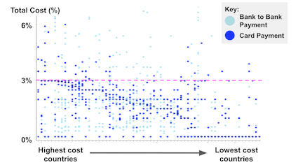 Cost of credit and debit cards cross border