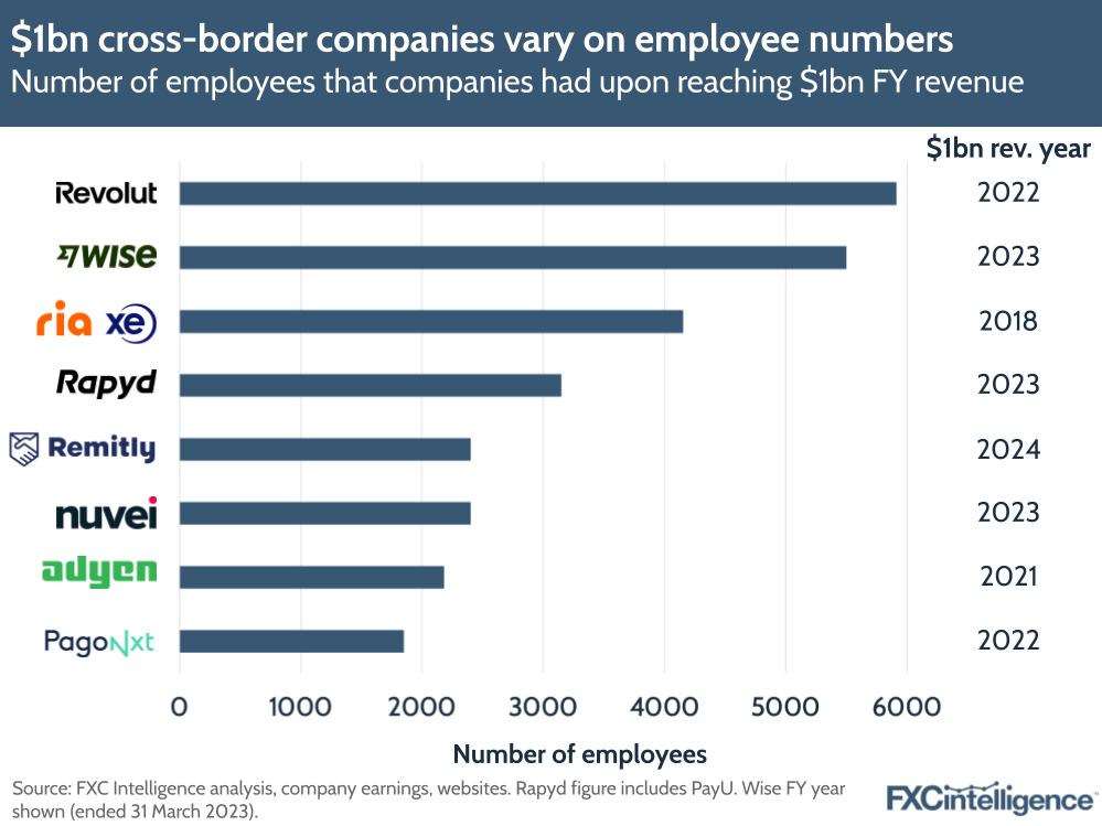 $1bn cross-border companies vary on employee numbers
Number of employees that companies had upon reaching $1bn FY revenue