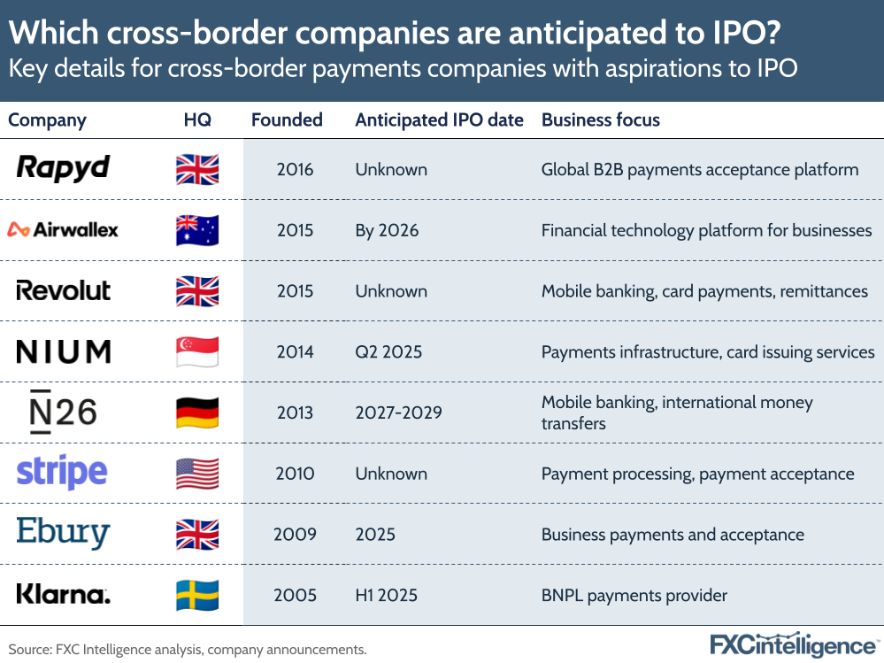 Which cross-border companies are anticipated to IPO?
Key details for cross-border payments companies with aspirations to IPO
