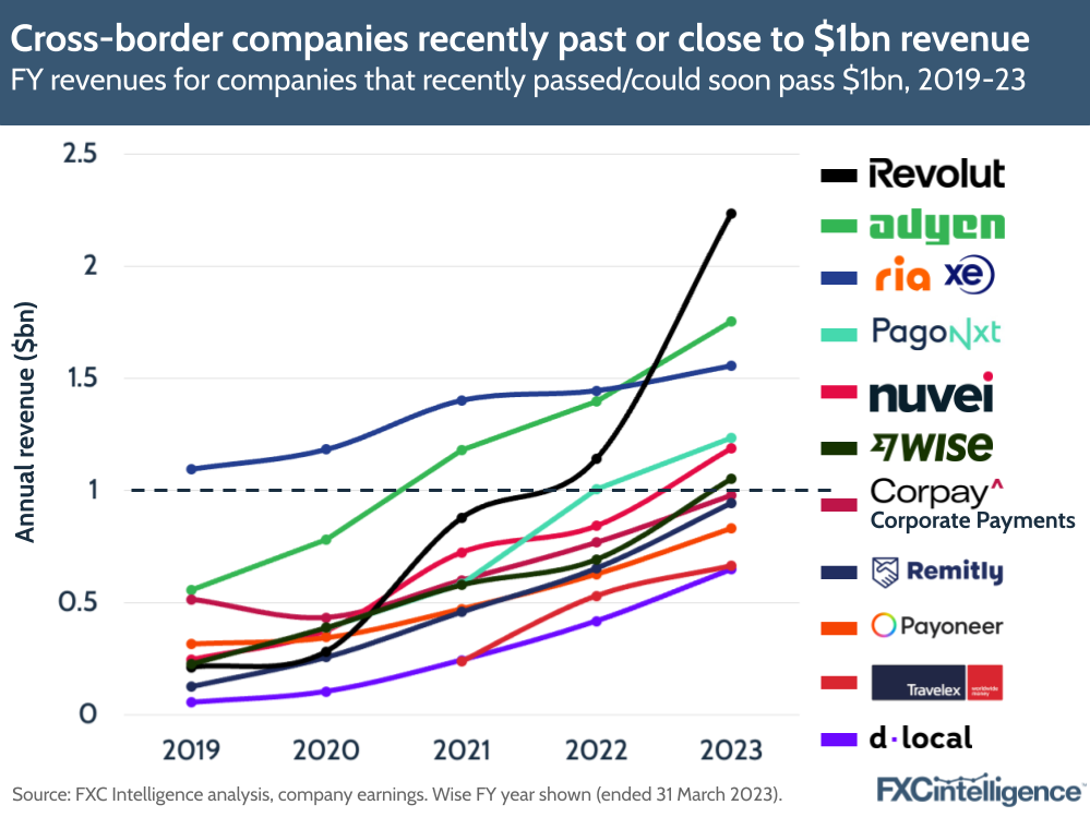 Cross-border companies recently past or close to $1bn revenue
FY revenues for companies that recently passed/could soon pass $1bn, 2019-23