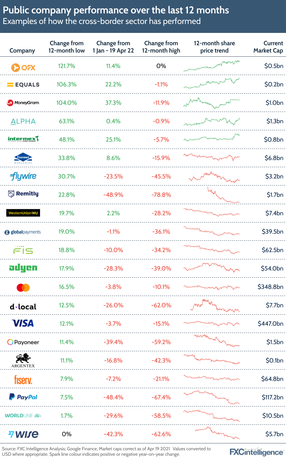 Public company performance over the past 12 months - examples of how the global payments sector stocks have performed