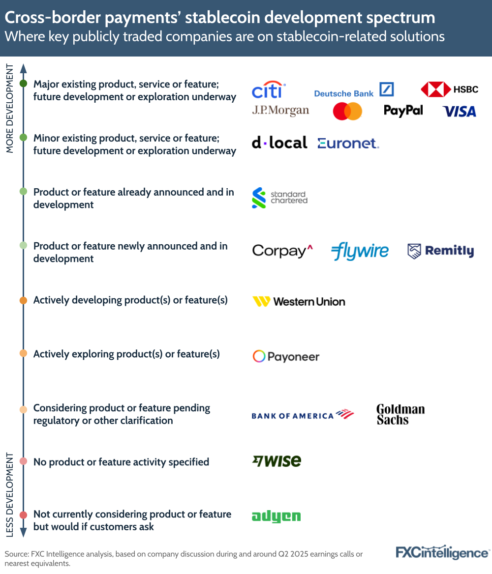 A graphic showing where assessed key publicly traded companies are on stablecoin-related solutions, split by major existing product, service or feature: future development or exploration underway; minor existing product, service or feature: future development or exploration underway; product; product or feature already announced and in development; product or feature newly announced and in development; actively developing product(s) or feature(s); actively exploring product(s) or feature(s); considering product or feature pending regulatory or other clarification; not currently considering product or feature but would if customers ask; and not specified if considering product or feature