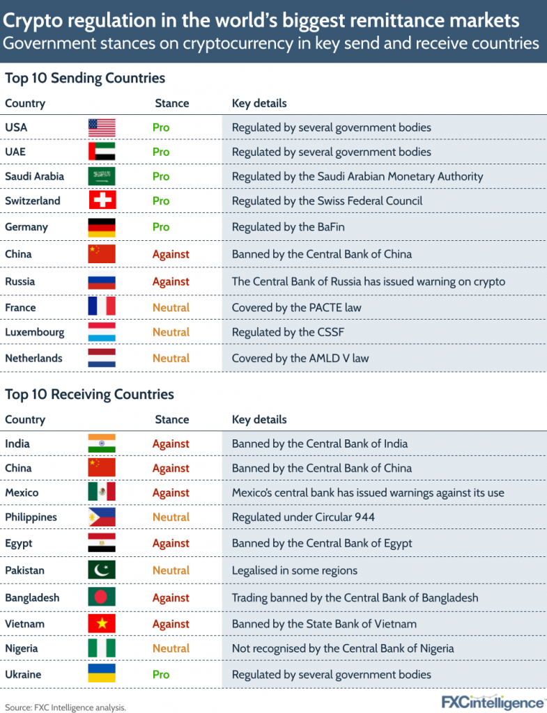 Cryptocurrency regulation in sending and receiving remittance markets