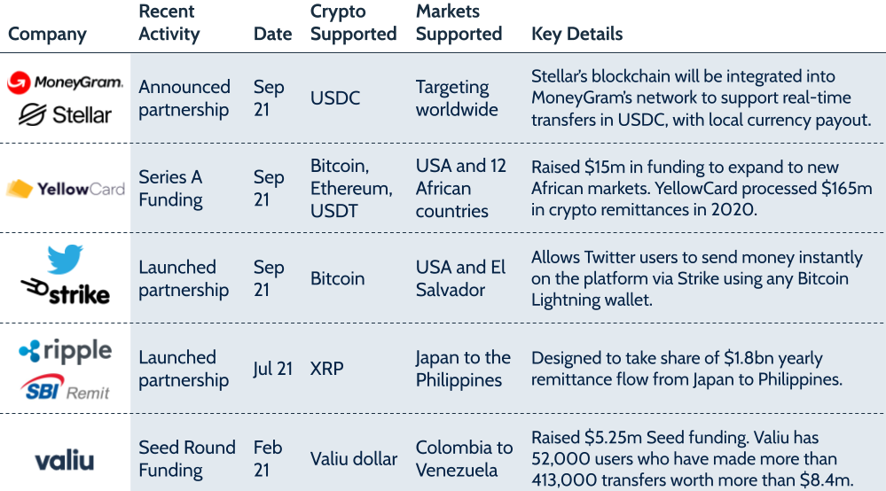 cryptocurrency in remittances