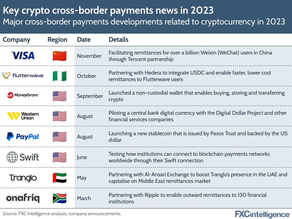 Key crypto cross-border payments news in 2023
Major cross-border payments developments related to cryptocurrency in 2023