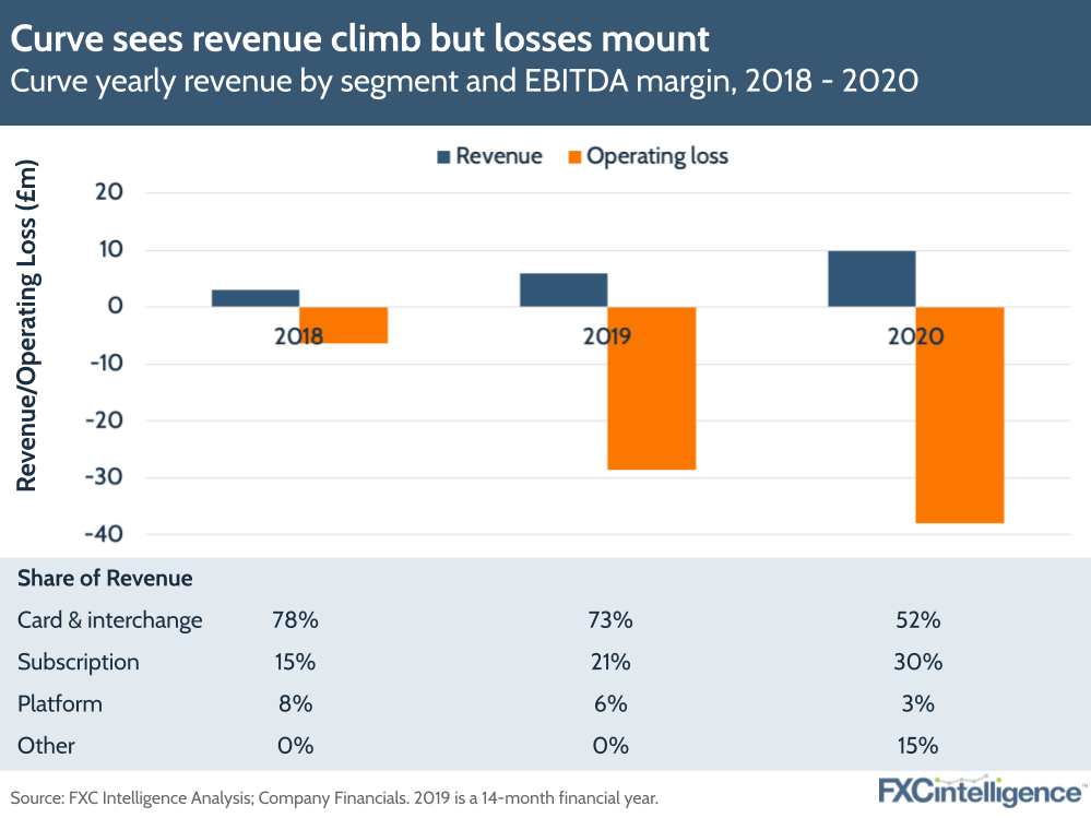 Curve FY 2020 results - revenue and operating loss