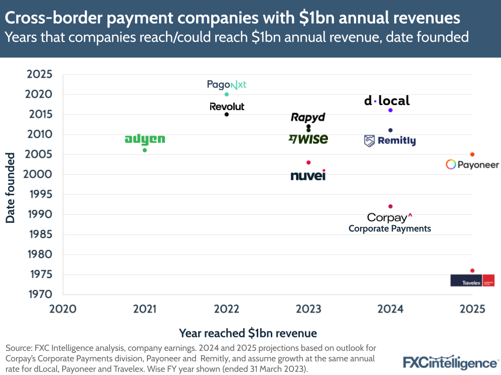 A graphic showing cross-border payment companies that have recently achieved $1bn in annual revenues against the date they were founded