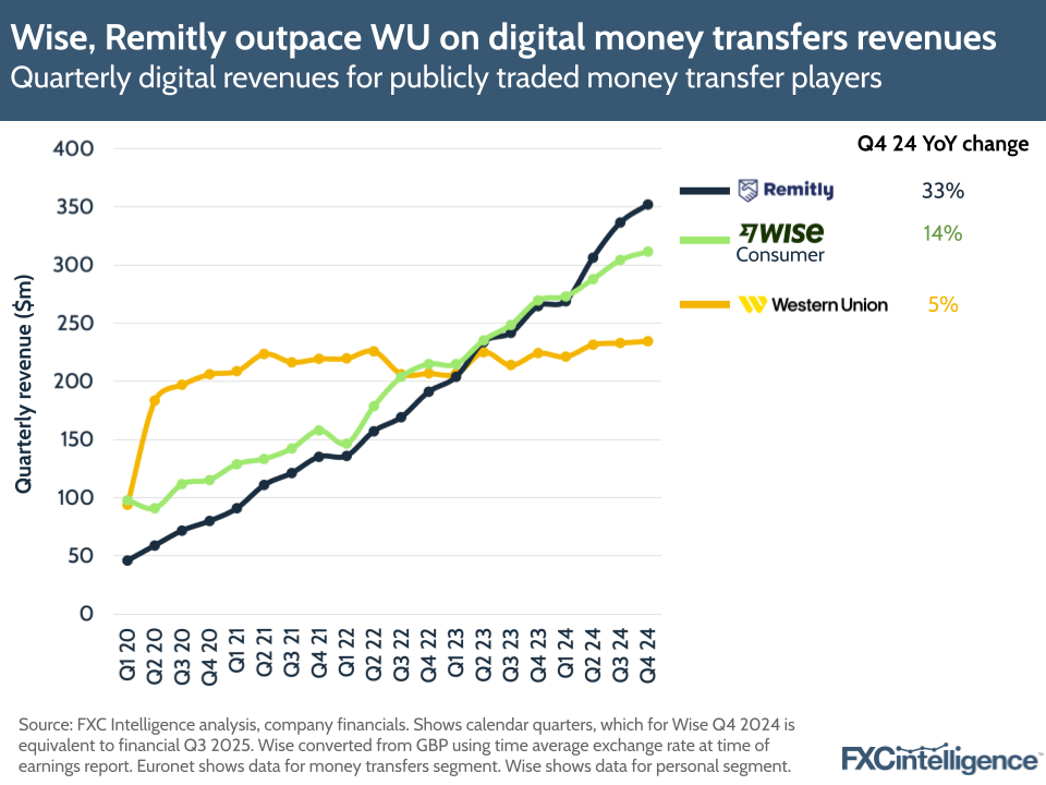 A graphic showing the quarterly digital revenues for publicly traded money transfer players (Remitly, Wise and Western Union), Q1 2020-Q4 2024
