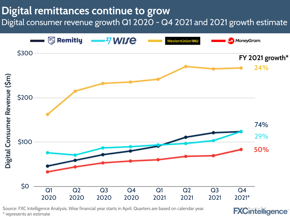 Digital remittances continue to grow in 2021