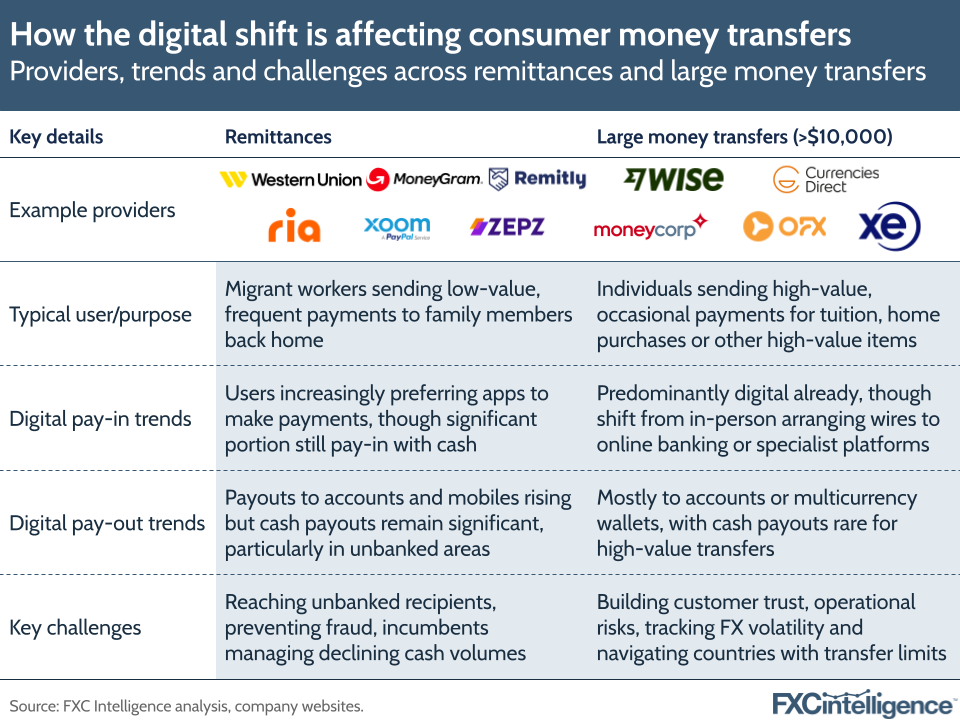 A graphic showing providers, trends and challenges across remittances and large money transfers.