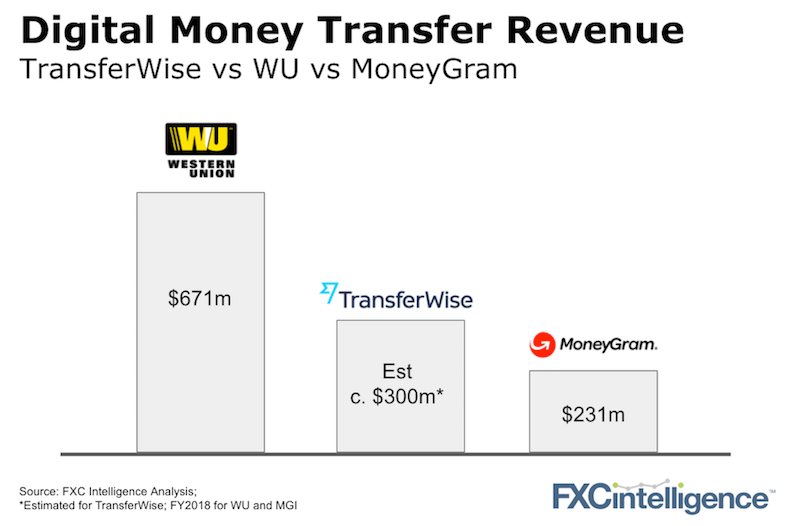 Digital Money Transfer Revenue