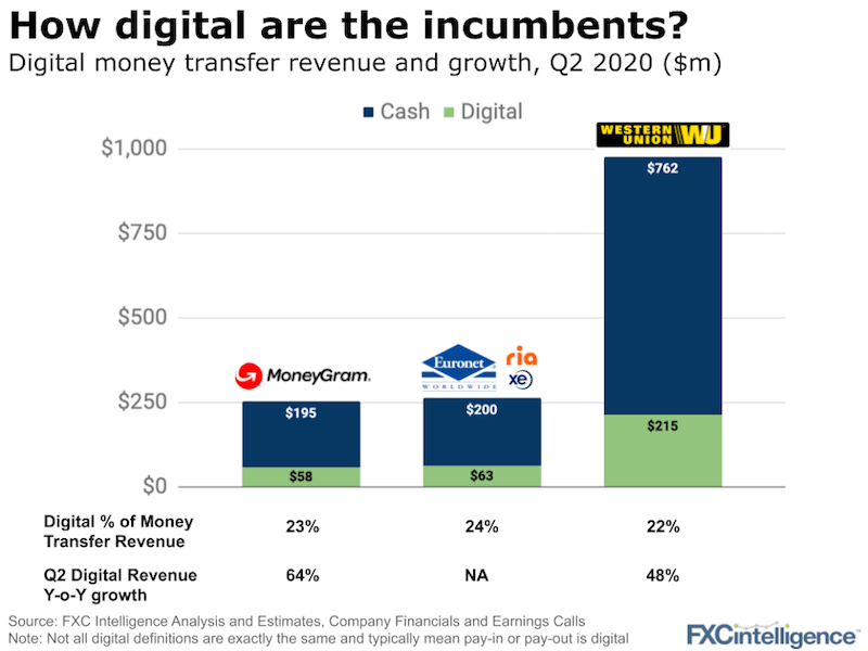 Size of digital money transfer businesses of Western Union MoneyGram Ria Euronet