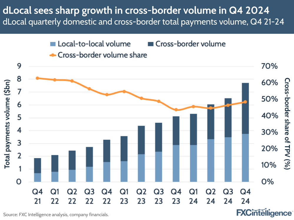A graphic showing dLocal's quarterly domestic and cross-border total payments volume, along with cross-border volume share, Q4 2021 and Q4 2024
