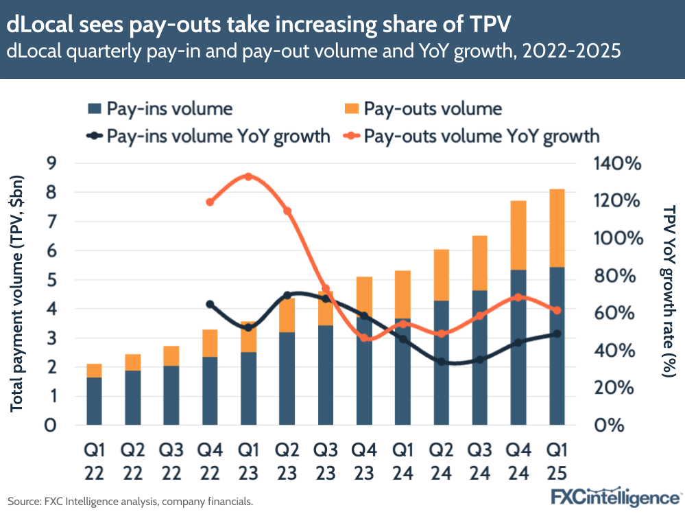 A graphic showing dLocal's quarterly pay-in and pay-out volume and YoY growth, Q1 2022-Q1 2025