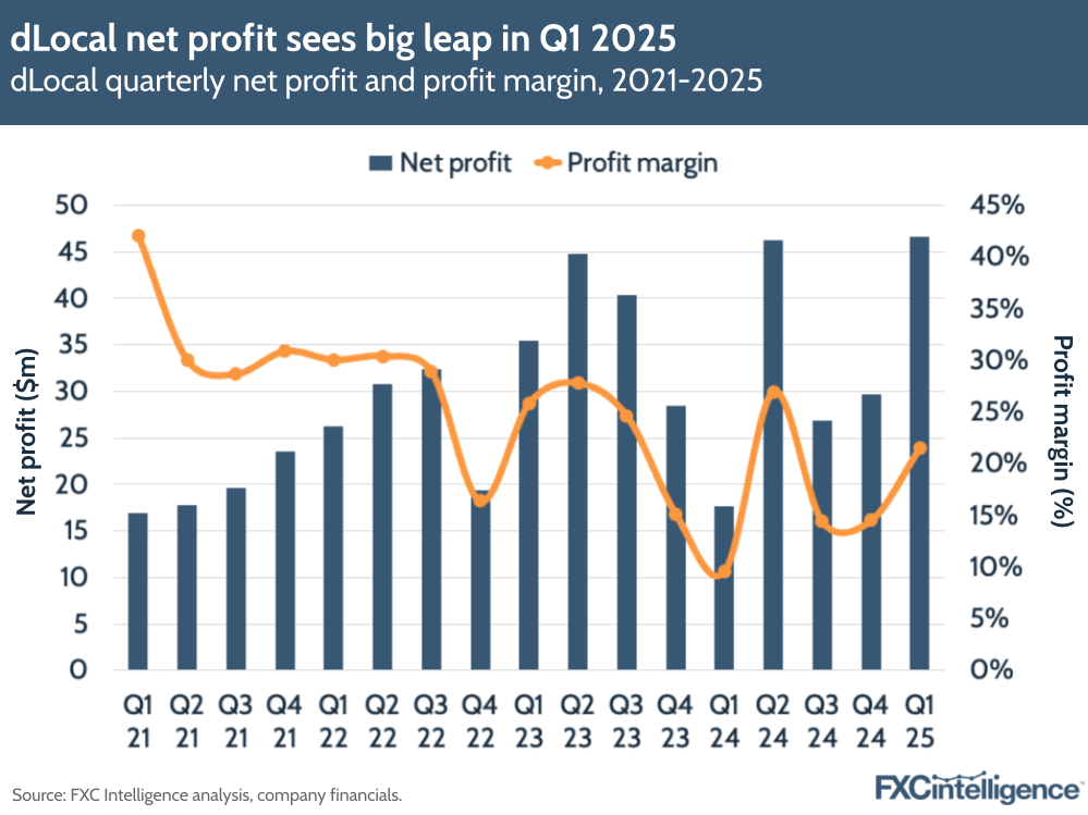 A graphic showing dLocal's quarterly net profit and profit margin, Q1 2021-Q1 2025