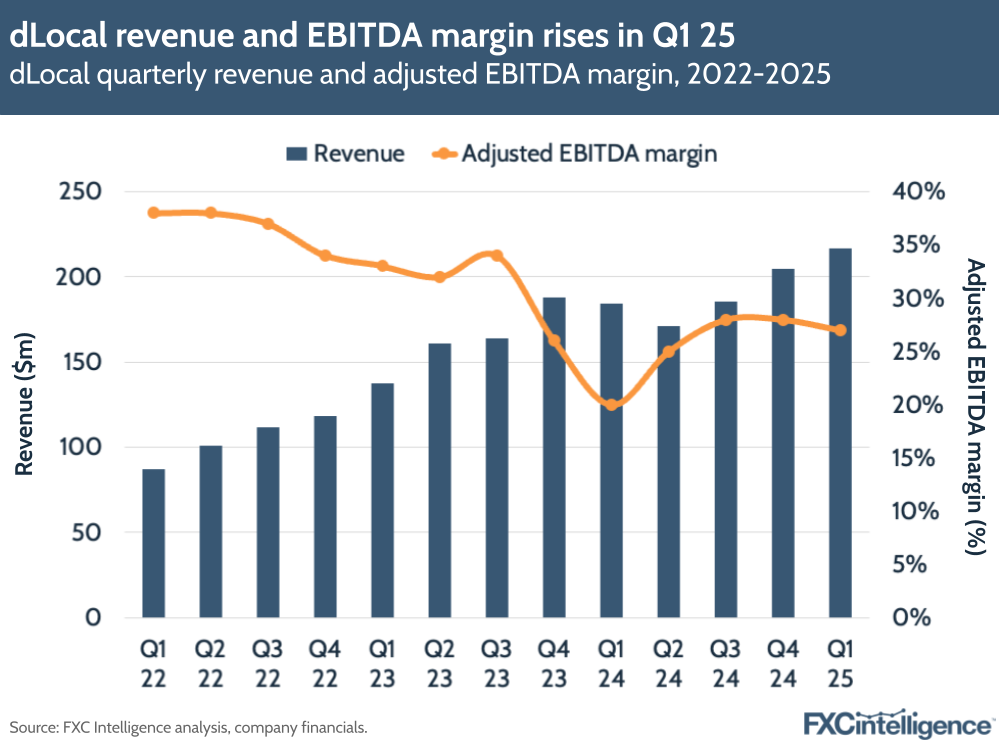A graphic showing dLocal's quarterly revenue and adjusted EBITDA margin, Q1 2022-Q1 2025