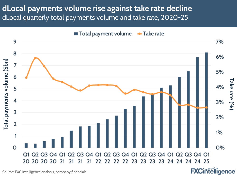 A graphic showing dLocal's quarterly total payments volume and take rate, Q1 2020-Q1 2025