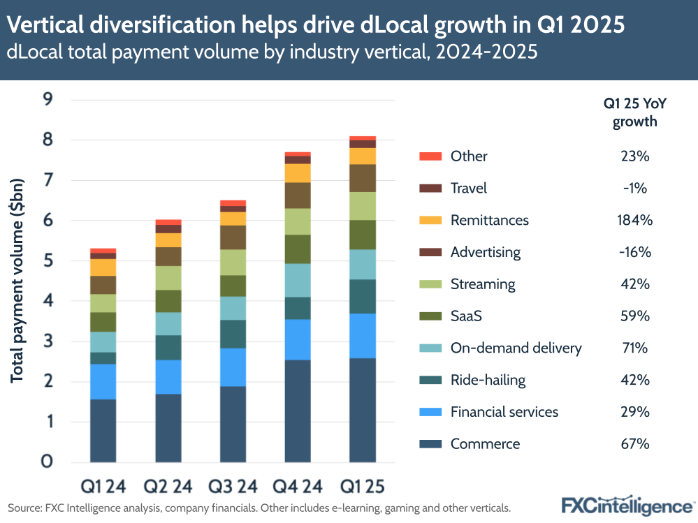 A graphic showing dLocal's total payment volume by industry vertical (Other, Travel, Remittances, Advertising, Streaming, Software-as-a-Service, On-demand Delivery, Ride-hailing, Financial services and Commerce), Q1 2024-Q1 2025