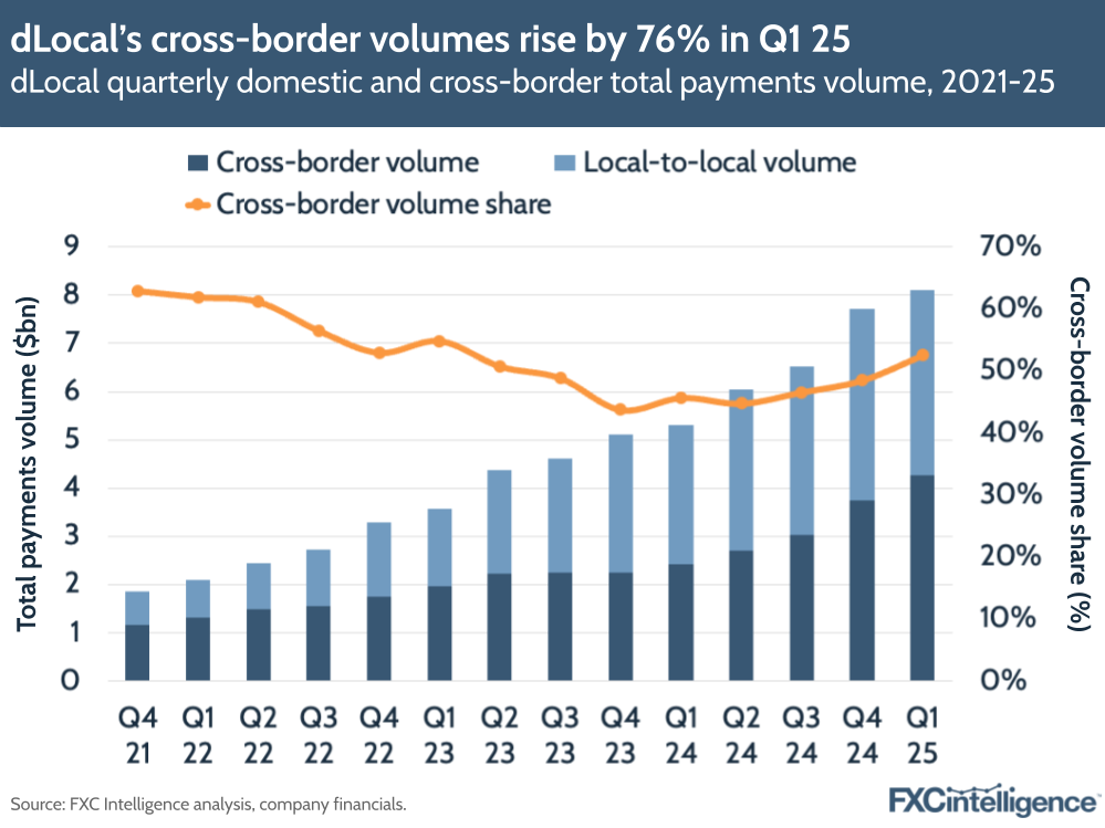 A graphic showing dLocal's quarterly domestic and cross-border total payments volume, Q4 2021-Q1 2025