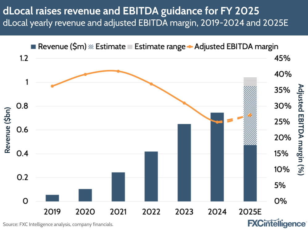 A graphic showing dLocal's yearly revenue and adjusted EBITDA margin, 2019-2024 and 2025 estimate