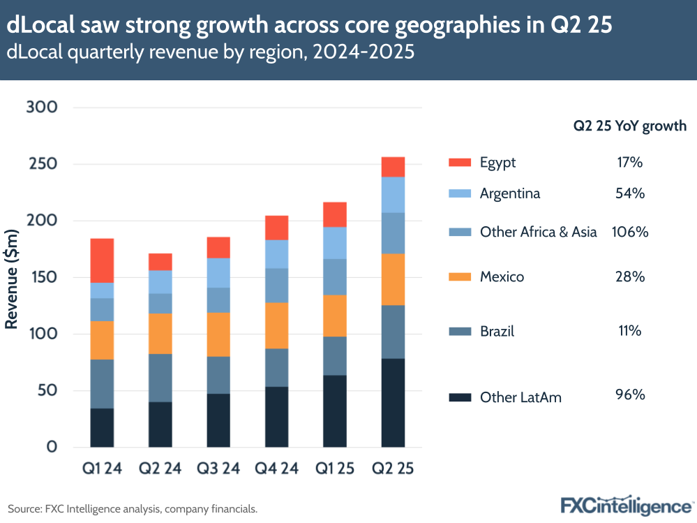 A graphic showing dLocal's quarterly revenue by region (Other LatAm, Brazil, Mexico, Other Africa & Asia, Argentina and Egypt), Q1 2024-Q2 2025