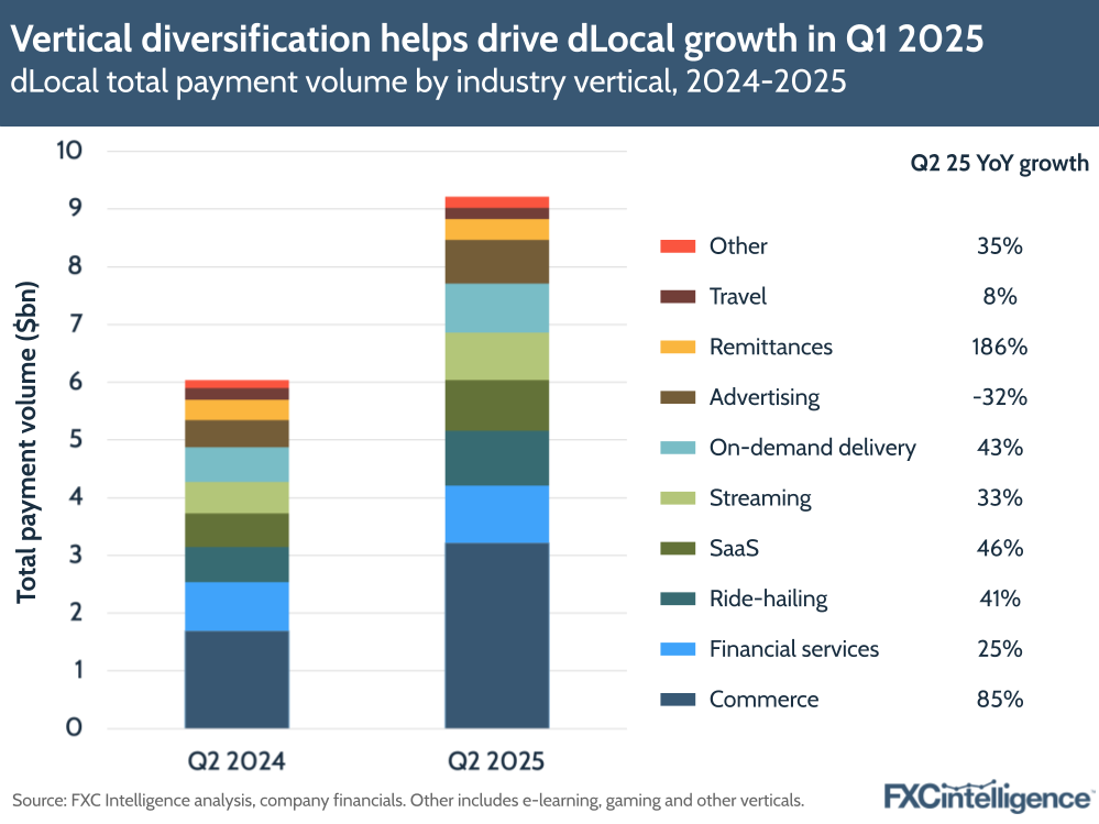 A graphic showing dLocal's total payment volume by industry vertical (Commerce, financial services, ride-hailing, SaaS, streaming, on-demand delivery, advertising, remittances, travel and other), Q2 2024 vs Q2 2025