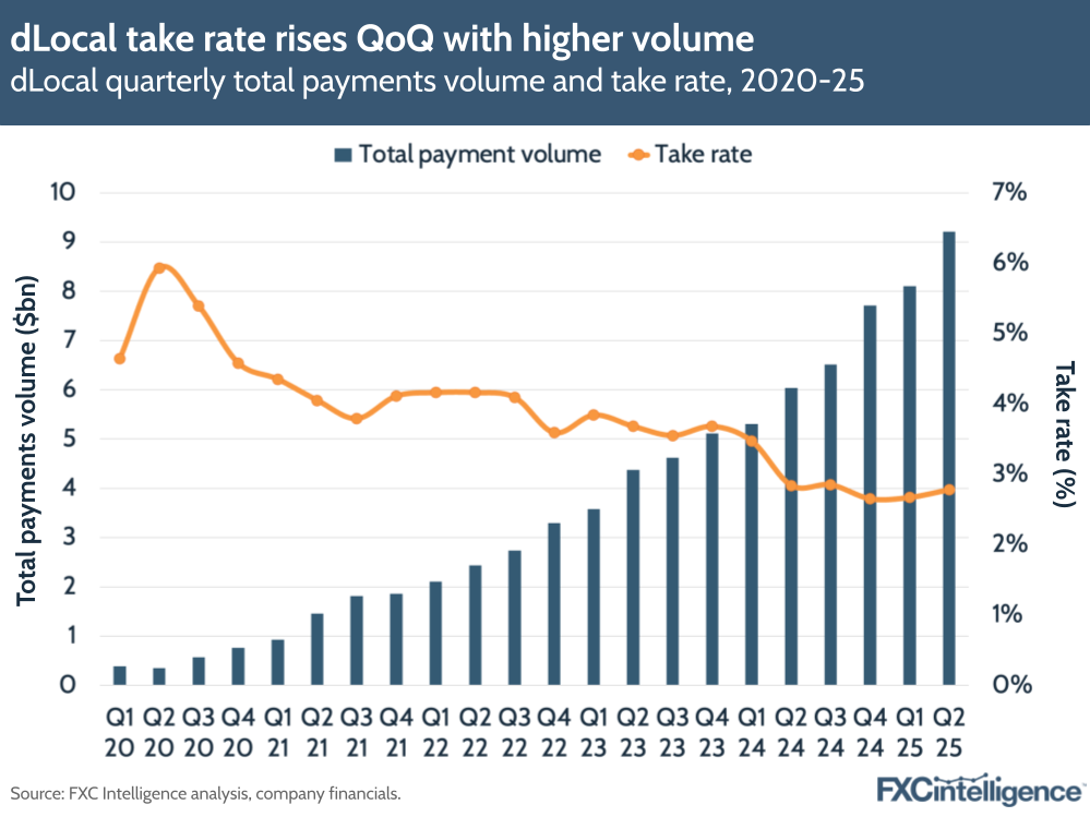A graphic showing dLocal's quarterly total payments volume and take rate, Q1 2020-Q2 2025