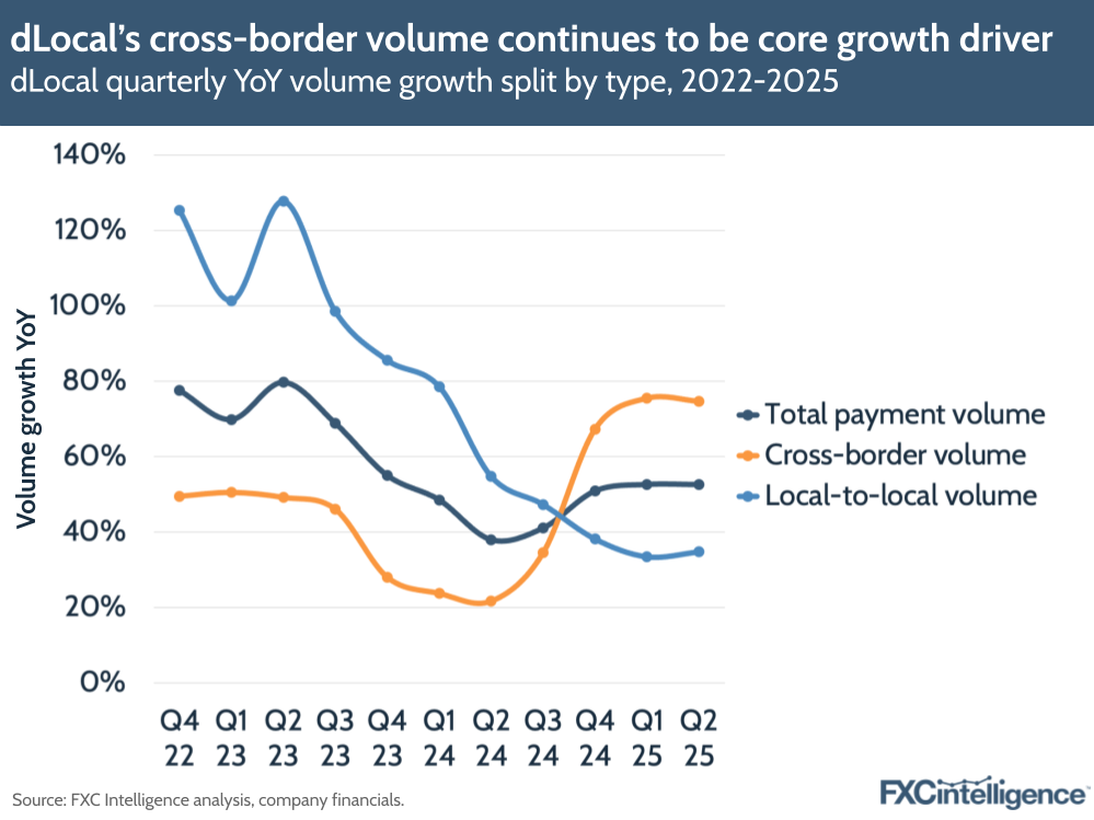 A graphic showing dLocal's quarterly year-on-year volume growth split by type (total payment volume, cross-border volume and local-to-local volume), Q4 2022-Q2 2025