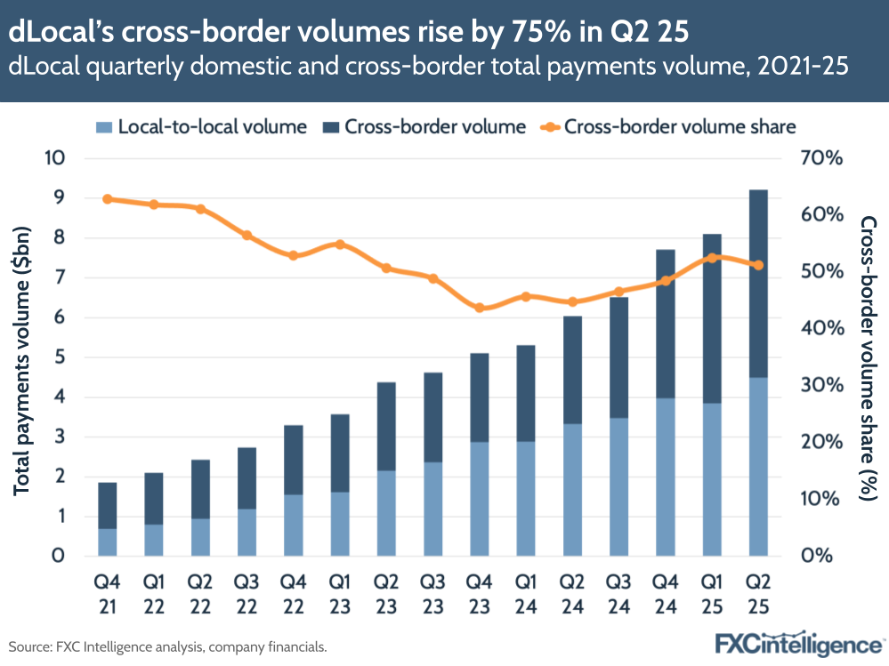 A graphic showing dLocal's quarterly domestic and cross-border total payments volume, Q4 2021-Q2 2025