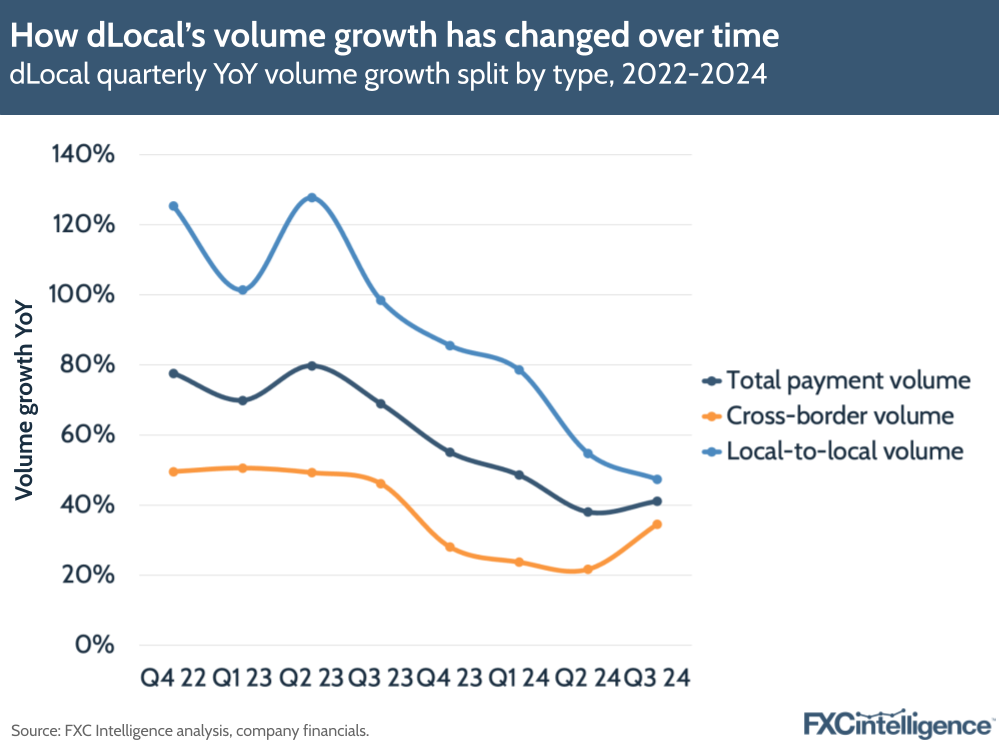 A graphic showing dLocal's quarterly year-on-year volume growth split by type (total payment volume, cross-border volume and local-to-local volume), Q4 2022-Q3 2024