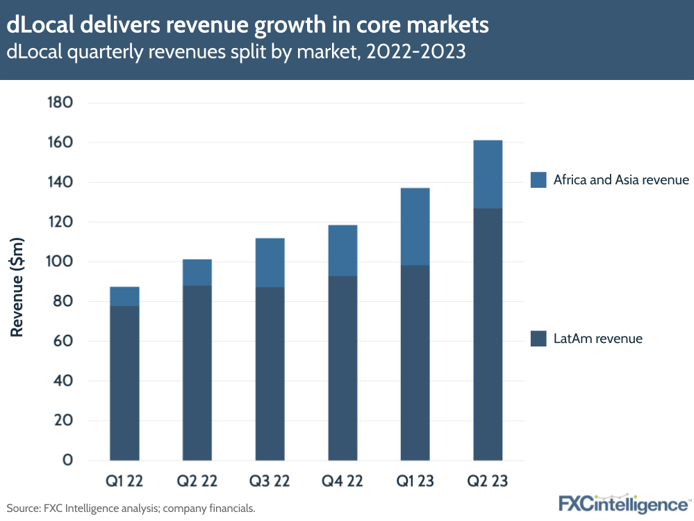 dLocal delivers revenue growth in core markets
dLocal quarterly revenues split by market, 2022-2023