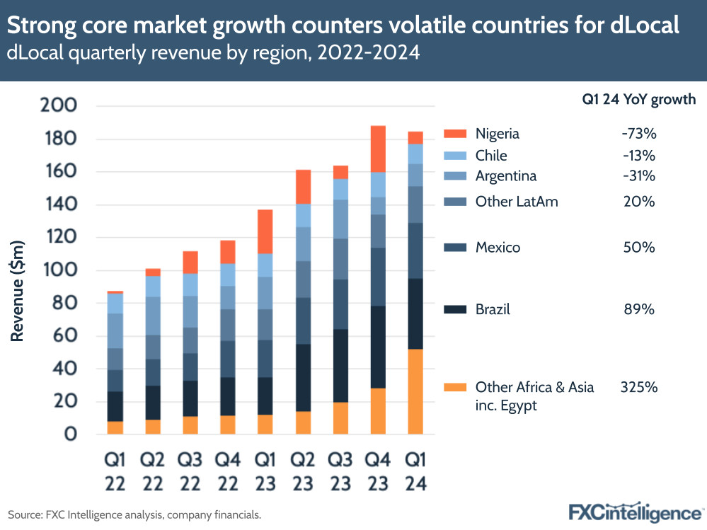 Strong core market growth counters volatile countries for dLocal
dLocal quarterly revenue by region, 2022-2024