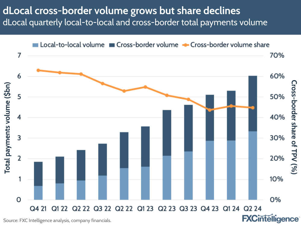 A graphic showing dLocal's quarterly local-to-local and cross-border total payments volume, Q4 2021 to Q2 2024
