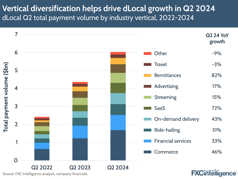A graphic showing dLocal's Q2 total payment volume split by industry vertical, 2022-2024