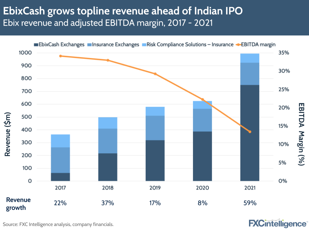 Ebix FY revenue and adjusted EBITDA margin, 2017 - 2021