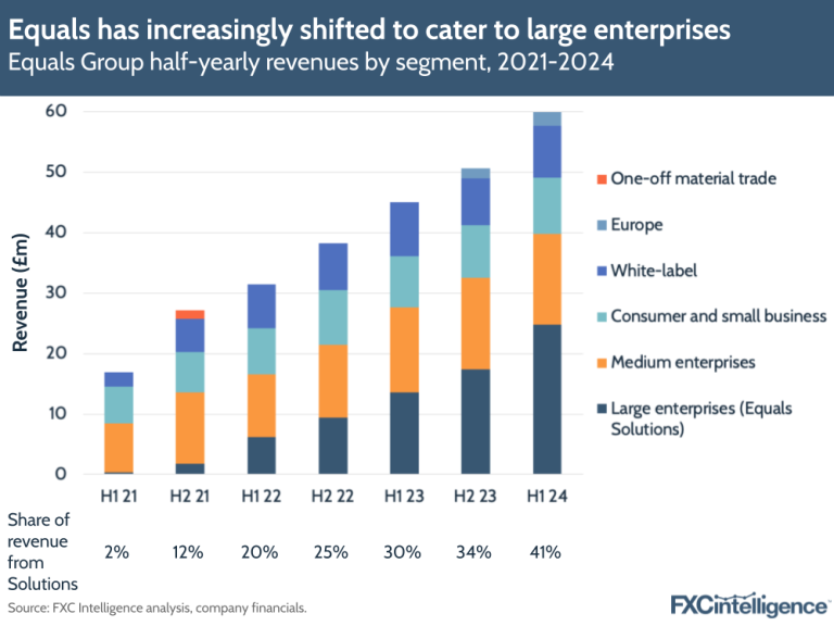 Inside Railsr’s Equals acquisition: Key details of the deal