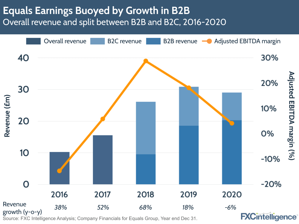 Equals Group earnings buoyed by growth in B2B