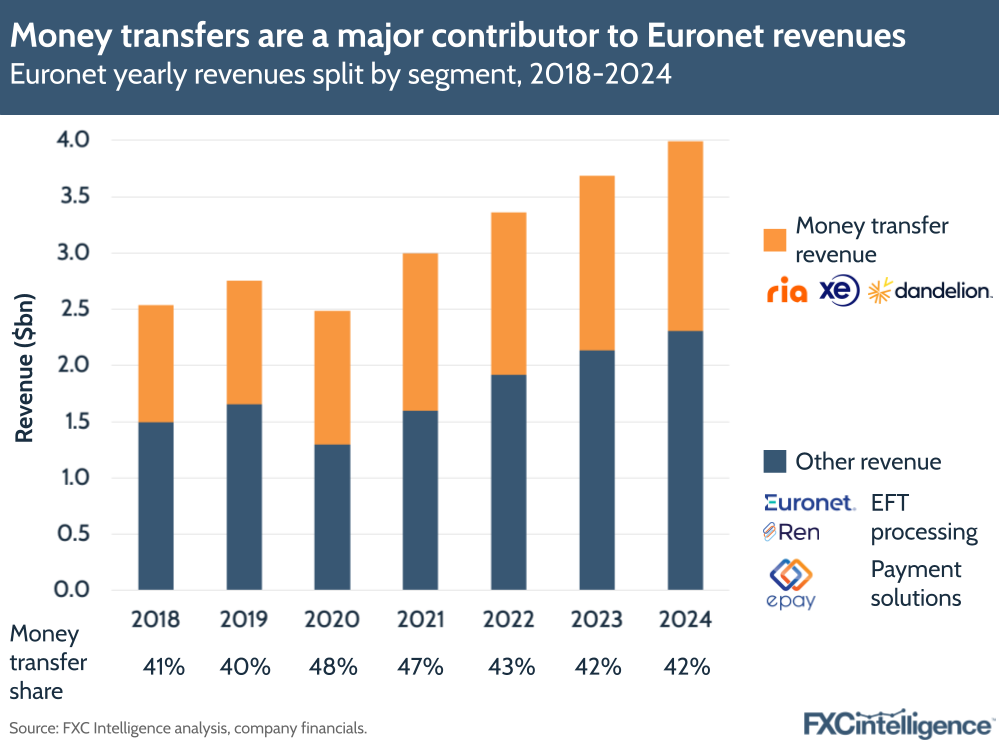 A graphic showing Euronet's yearly revenues split by segment, 2018-2024